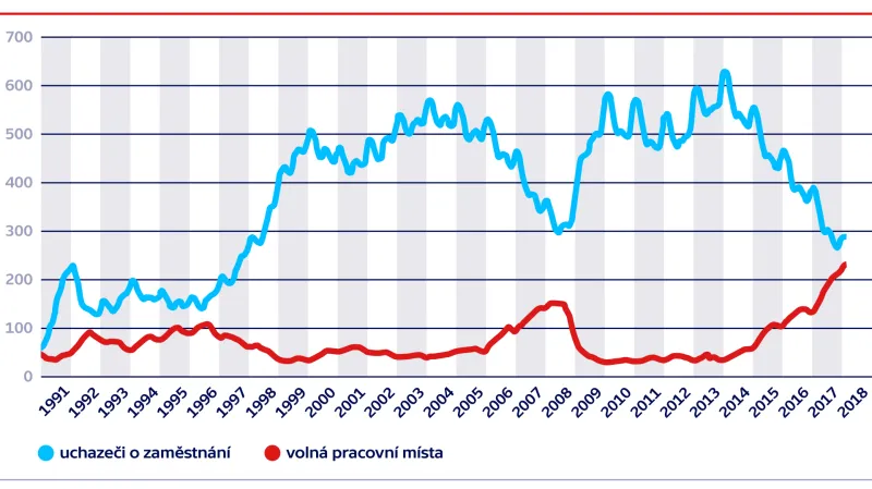 Vývoj počtu uchazečů o zaměstnání a volných pracovních míst