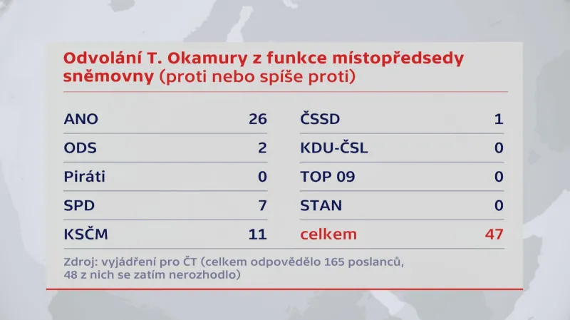 Odvolání T. Okamury z funkce místopředsedy sněmovny