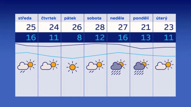 Předpověď počasí