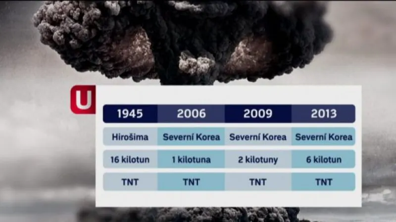Severokorejské testy tématem Událostí