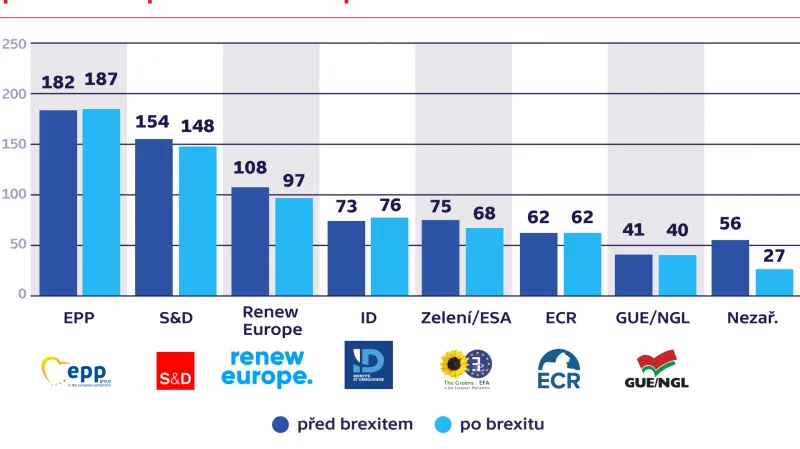 Politické skupiny v Evropském parlamentu před brexitem a po něm