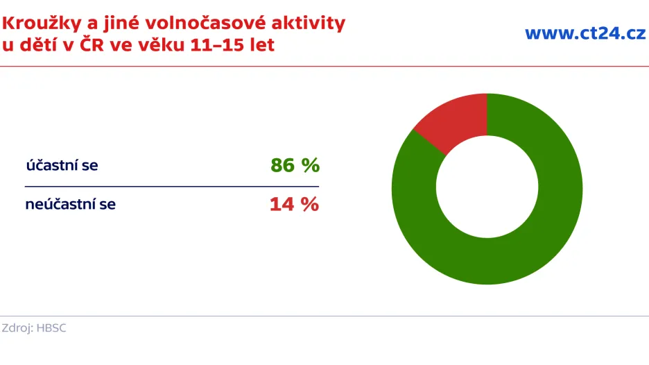 Kroužky a jiné volnočasové aktivity u dětí v ČR ve věku 11–15 let