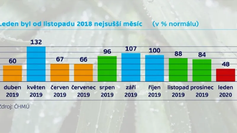 V lednu nespadla ani polovina obvyklého množství srážek