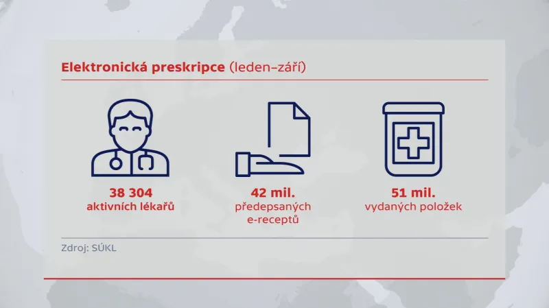 Elektronická preskripce (leden–září 2018)