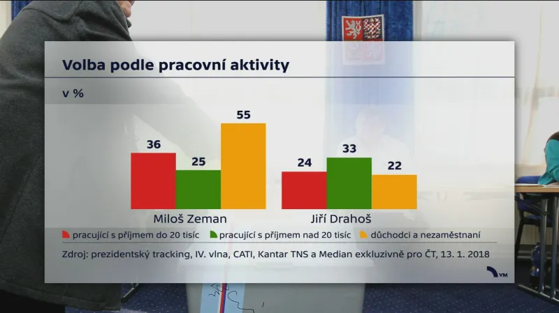 Průzkum pro ČT po prvním kole prezidentské volby