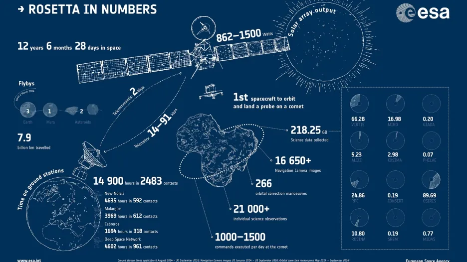Rosetta v číslech