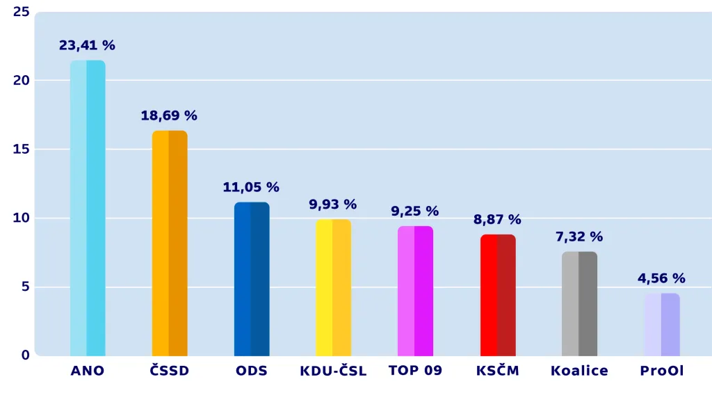 Konečné výsledky komunálních voleb – OLOMOUC