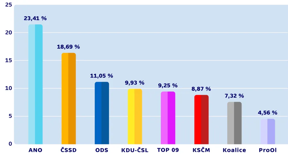 Konečné výsledky komunálních voleb – OLOMOUC