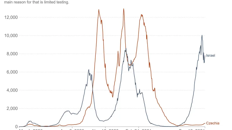 Srovnání koronavirové pandemie v Izraeli a v Česku