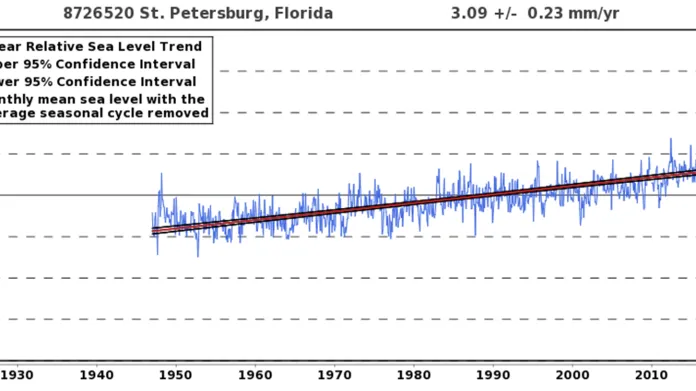 Nárůst hladiny moře v St. Petersburgu na Floridě