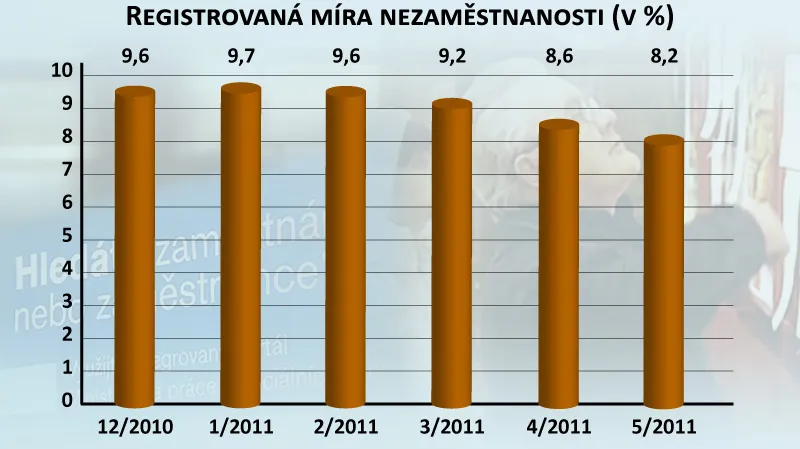 Registrovaná míra nezaměstnanosti