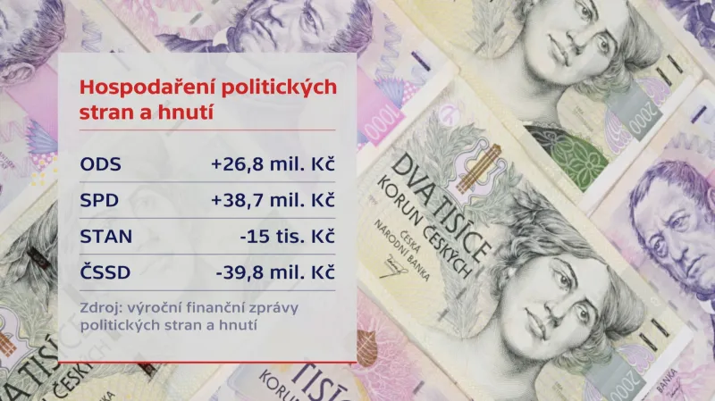 Hospodaření politických stran a hnutí