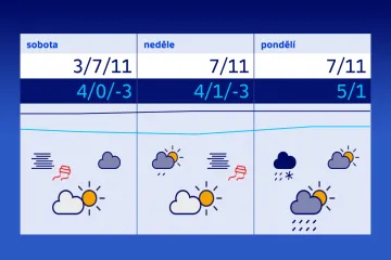 Po nadprůměrně teplém konci října přišel obvyklý listopad. Víkend bude příjemně slunečný