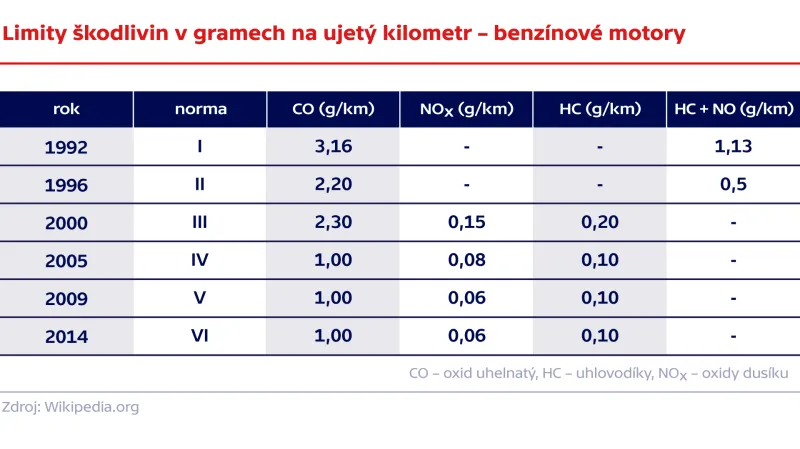 Limity škodlivin v gramech na ujetý kilometr – benzinové motory