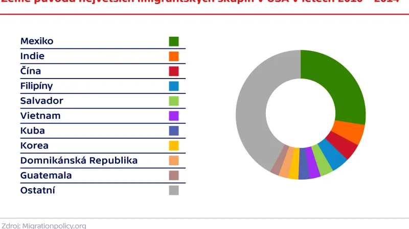 Země původu největších imigrantských skupin v USA v letech 2010–2014