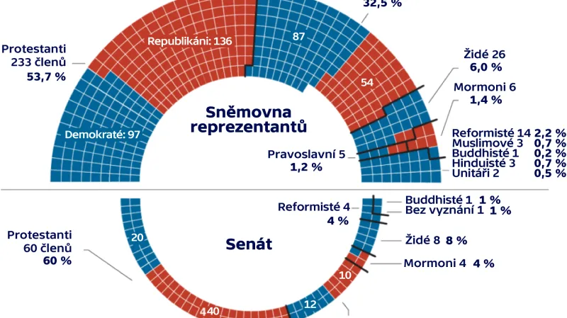 Náboženství ve 116. Kongresu