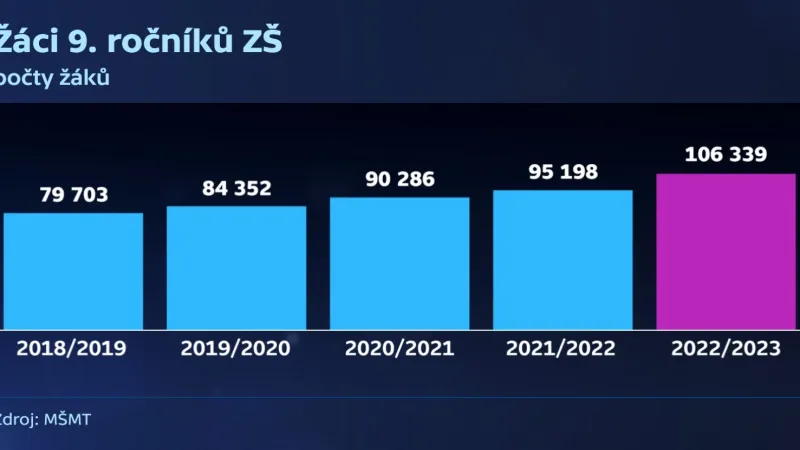 Počty žáků 9. tříd základních škol