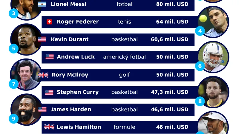 Nejvyšší platy sportovců ve světě v roce 2017