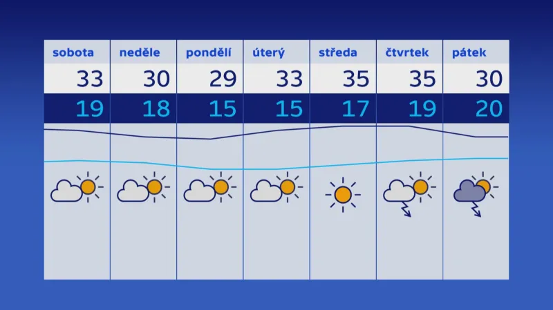Počasí 4.–10. 8.