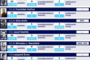 Československá stíhací esa ve službách RAF