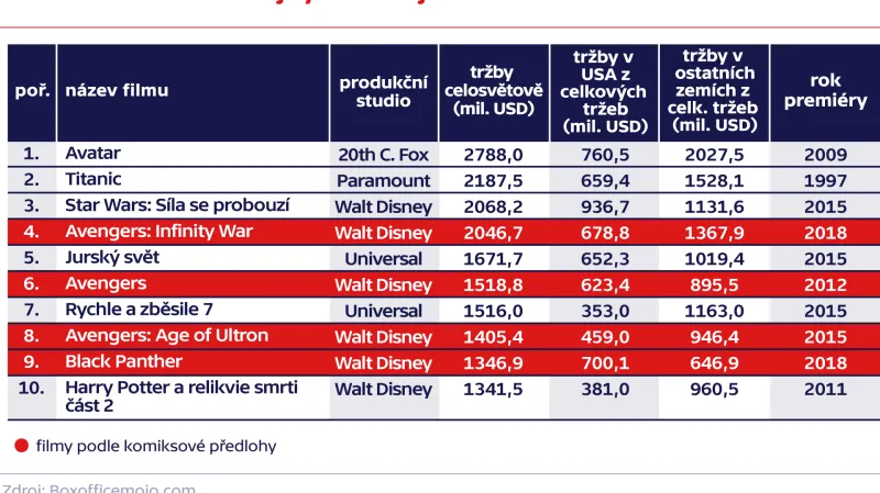 Deset celosvětově nejvýdělečnějších filmů