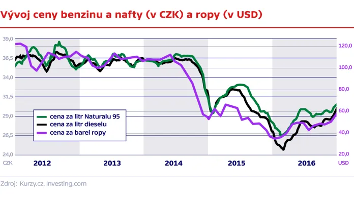 Vývoj ceny benzinu a nafty (v CZK) a ropy (v USD)