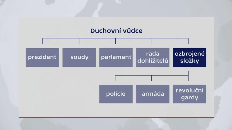 Politický systém Íránu