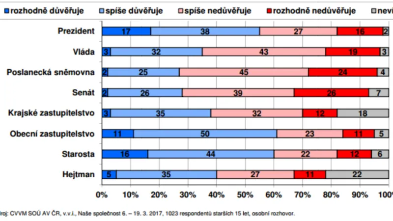 Důvěra obyvatel ústavním institucím v březnu 2017