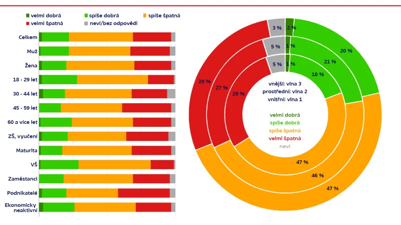 Hodnocení politické situace