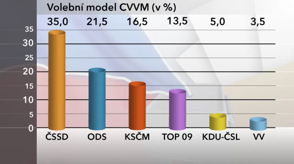 Volební model CVVM