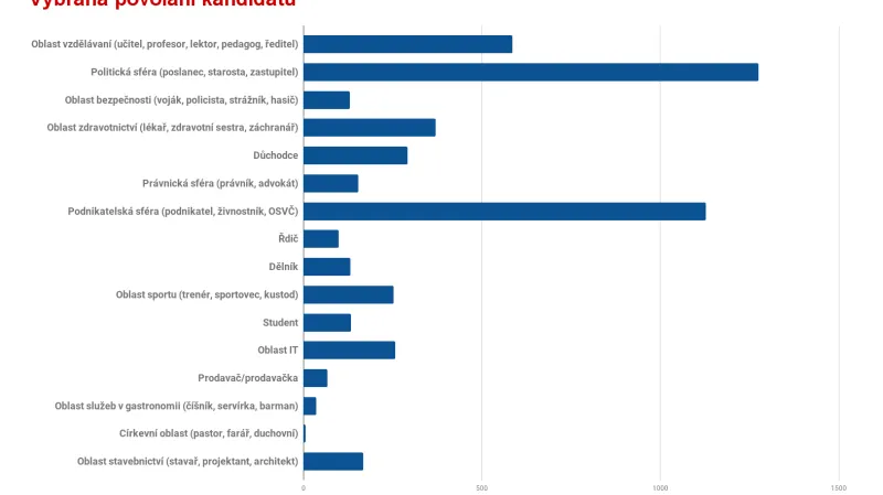Vybraná povolání kandidátů