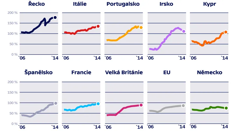 Jak rostl státní dluh