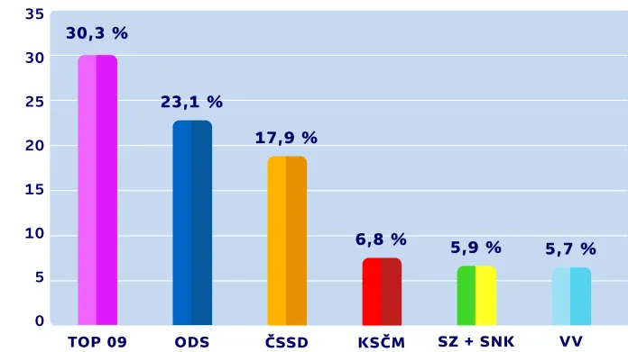Výsledky voleb do pražského zastupitelstva v roce 2010