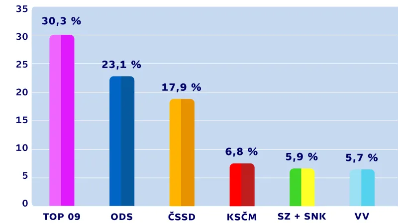 Výsledky voleb do pražského zastupitelstva v roce 2010