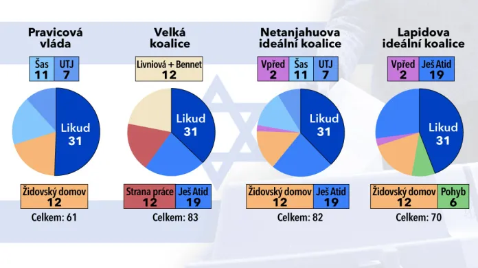 Možné koalice