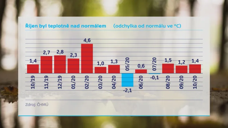 Říjen 2020