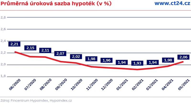 Průměrná úroková sazba hypoték (v %)
