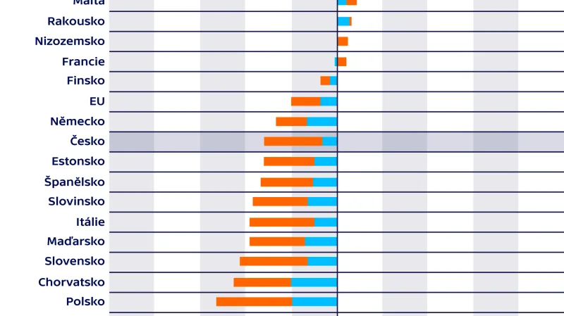 Změna počtu populace 15–64 let od roku 2018 (v %)