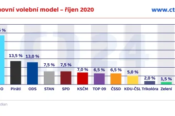 Roste podpora Starostů, preference ANO mírně klesly, tvrdí model Medianu