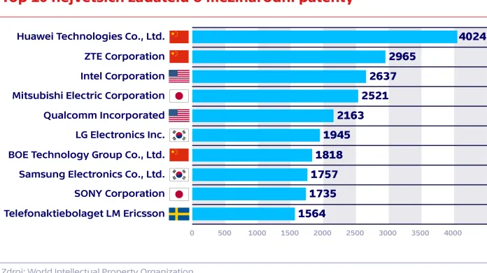 Top 10 největších žadatelů o mezinárodní patenty
