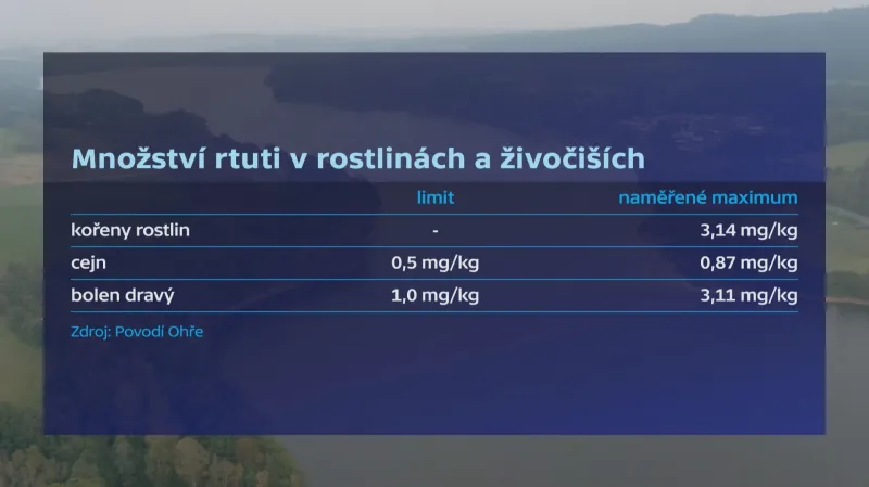 Množství rtuti v rostlinách a živočiších