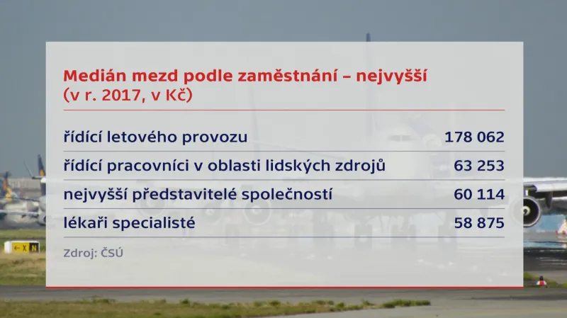 Medián mzdy - nejvyšší