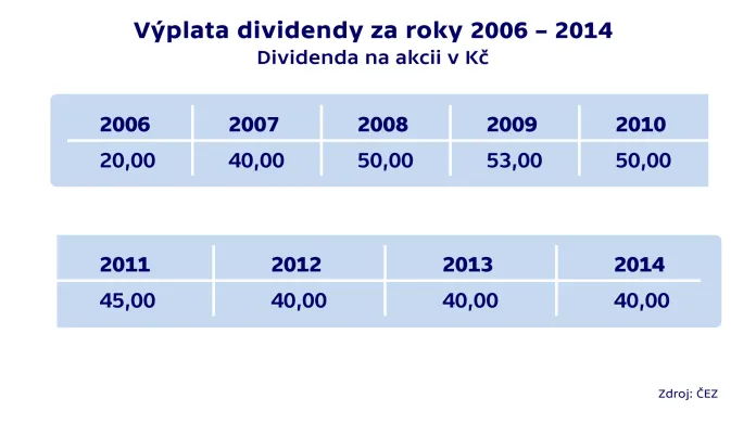 Výplata dividendy za roky 2006–2014