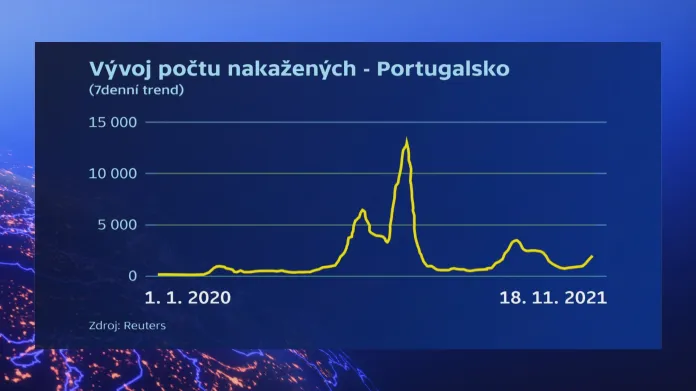 Vývoj počtu nakažených v Portugalsku