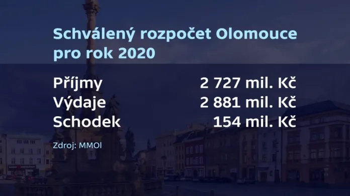 Schválený rozpočet Olomouce pro rok 2020