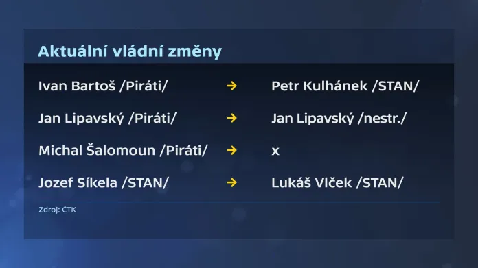 Aktuální vládní změny