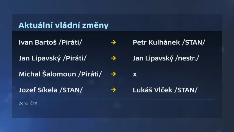 Aktuální vládní změny