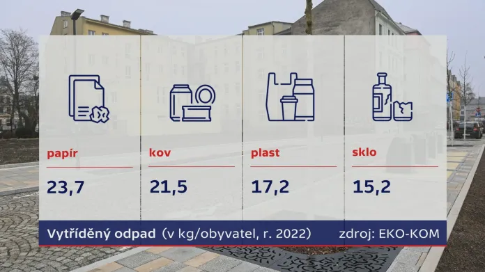 Vytříděný odpad (v kg/obyvatele, r. 2022)