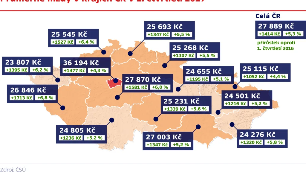Průměrné mzdy v krajích ČR v 1. čtvrtletí 2017