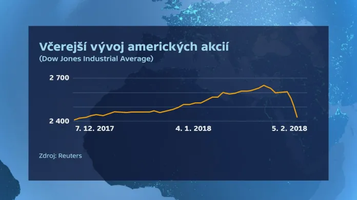 Vývoj amerických akcií (5. 2. 2018)